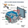 engine 5.3 liter chevy 5.3 vortec cooling system diagram diagram with labeled components and explanations