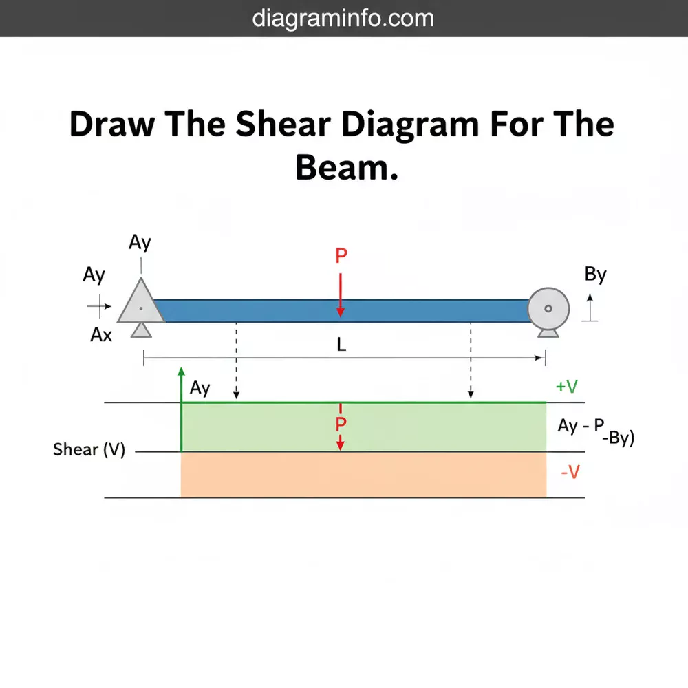 draw the shear diagram for the beam. diagram with labeled components and explanations