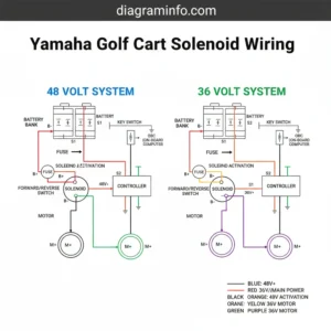 yamaha golf cart solenoid wiring diagram with labeled components and explanations