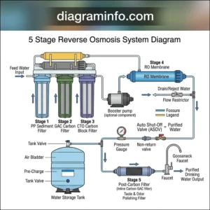 5 stage reverse osmosis system diagram diagram with labeled components and explanations