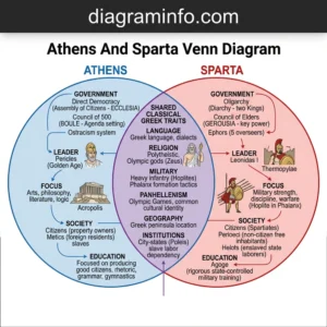athens and sparta venn diagram diagram with labeled components and explanations