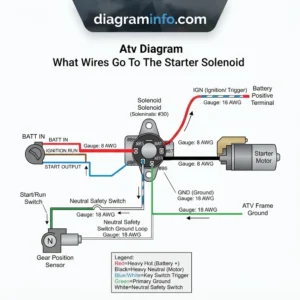 atv diagram what wires go to the starter solenoid diagram with labeled components and explanations
