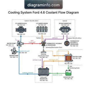 cooling system ford 4.6 coolant flow diagram diagram with labeled components and explanations