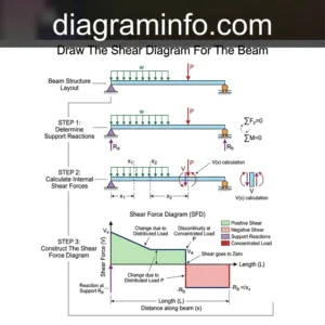 draw the shear diagram for the beam diagram with labeled components and explanations