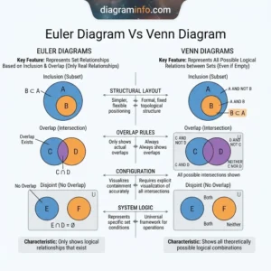 euler diagram vs venn diagram diagram with labeled components and explanations
