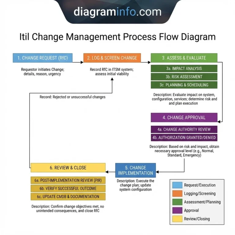 itil change management process flow diagram diagram with labeled components and explanations