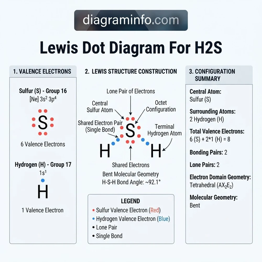 lewis dot diagram for h2s diagram with labeled components and explanations