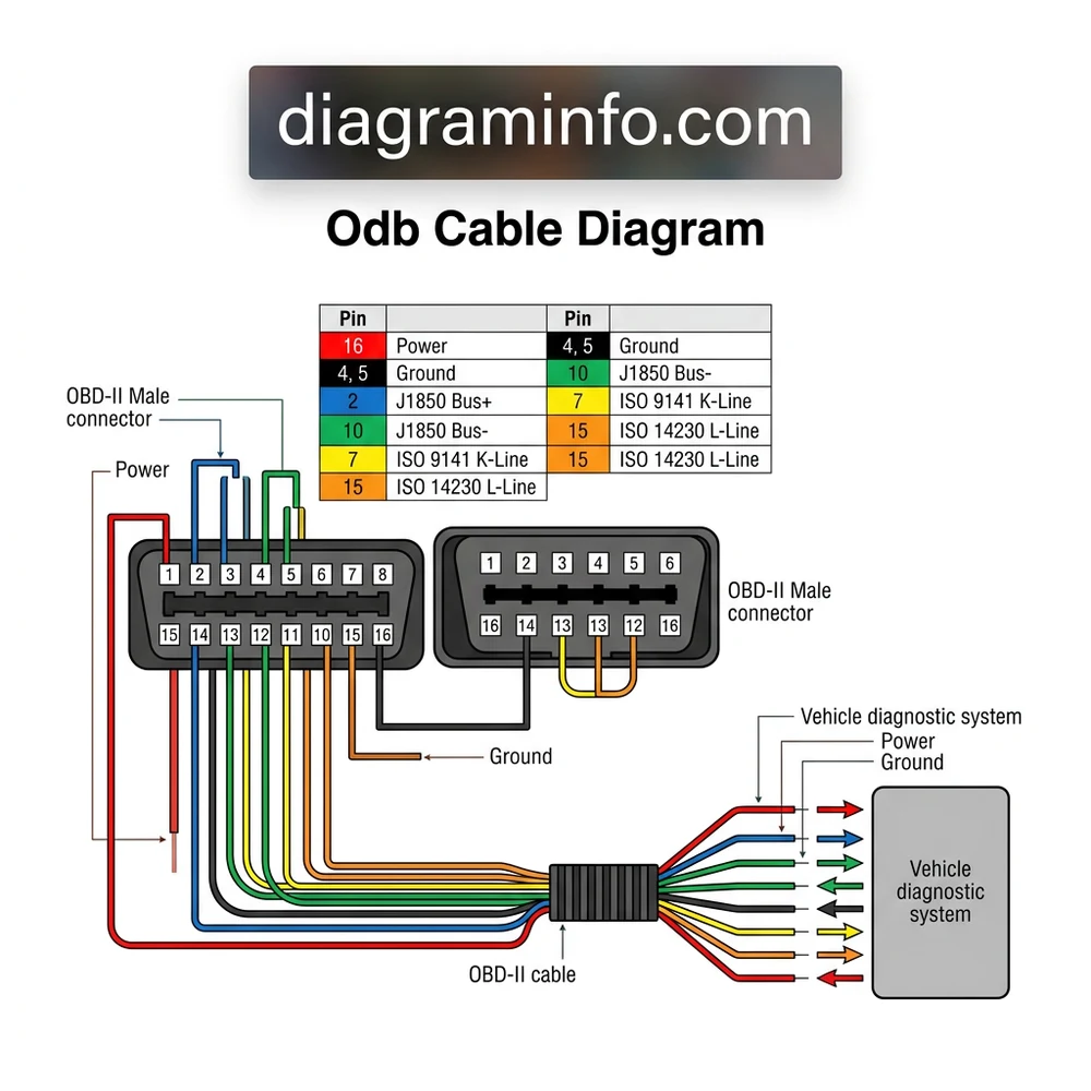 odb cable diagram diagram with labeled components and explanations