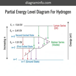 partial energy level diagram for hydrogen diagram with labeled components and explanations