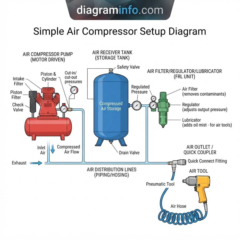 Husky Simple Air Compressor Setup Diagram: 2026 Layout