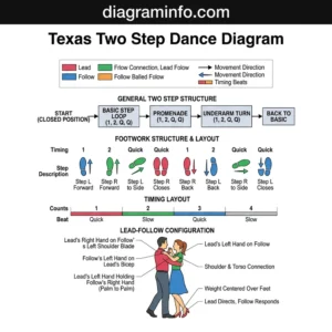 texas two step dance diagram diagram with labeled components and explanations