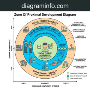 zone of proximal development diagram diagram with labeled components and explanations