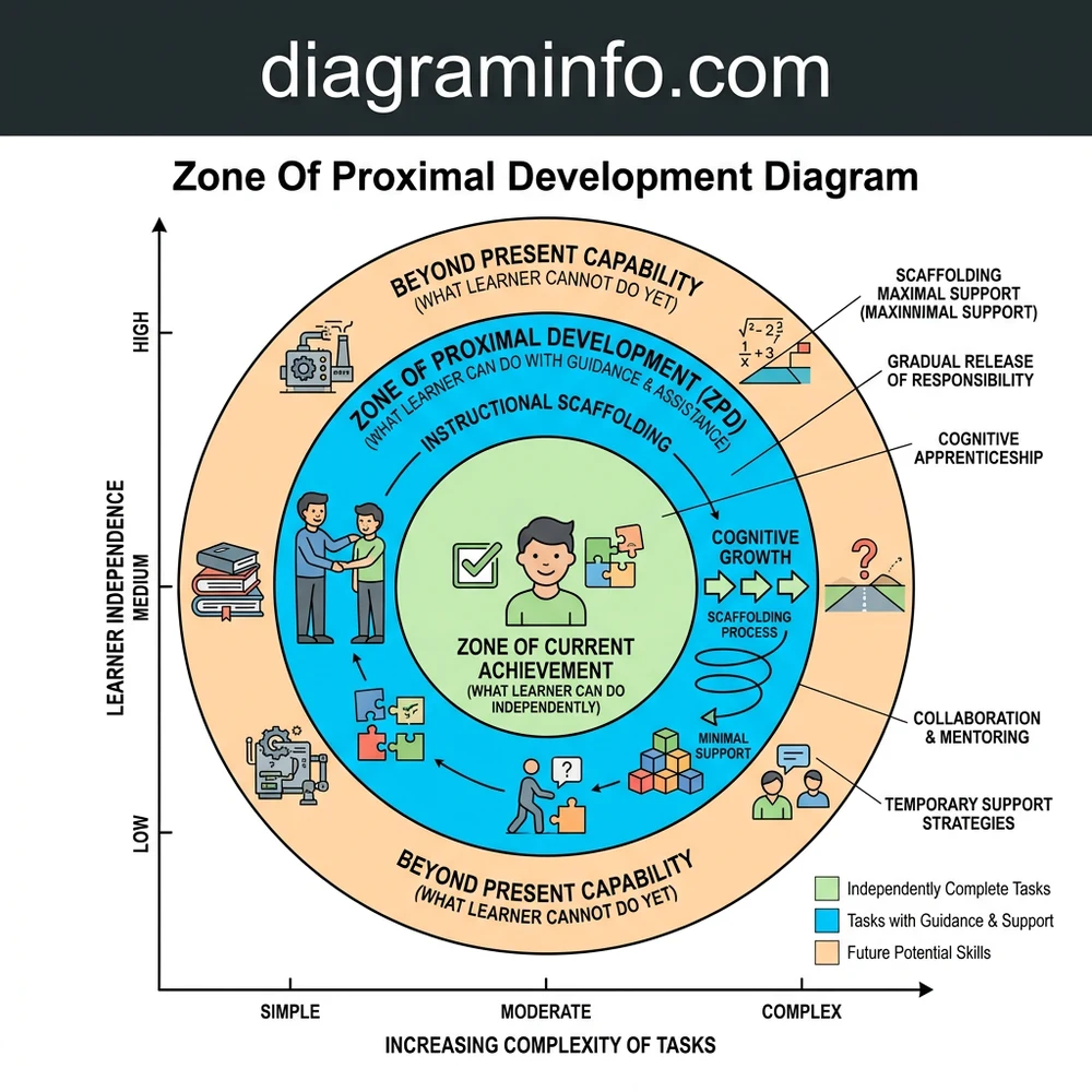 zone of proximal development diagram diagram with labeled components and explanations